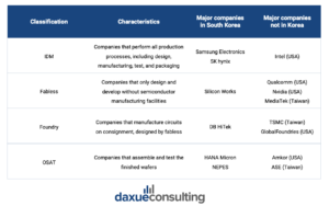 South Korea’s semiconductor industry