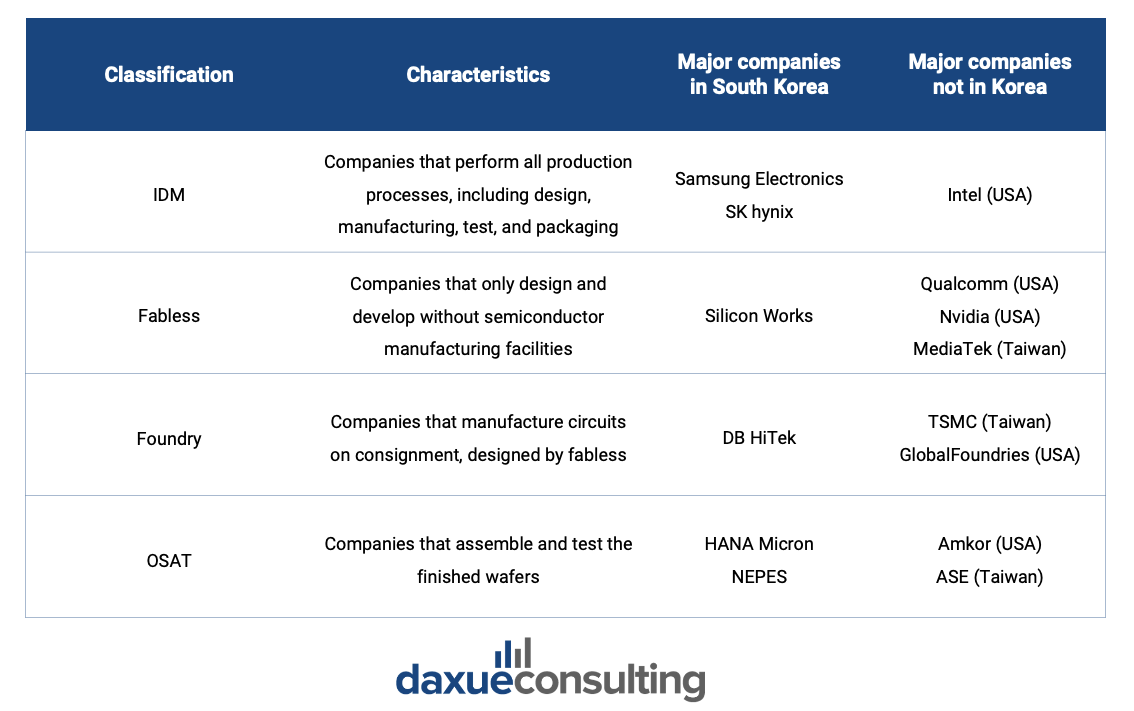 Classification of semiconductor companies and South Korea's major semiconductor companies