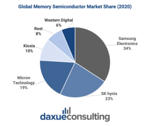 South Korea’s semiconductor industry