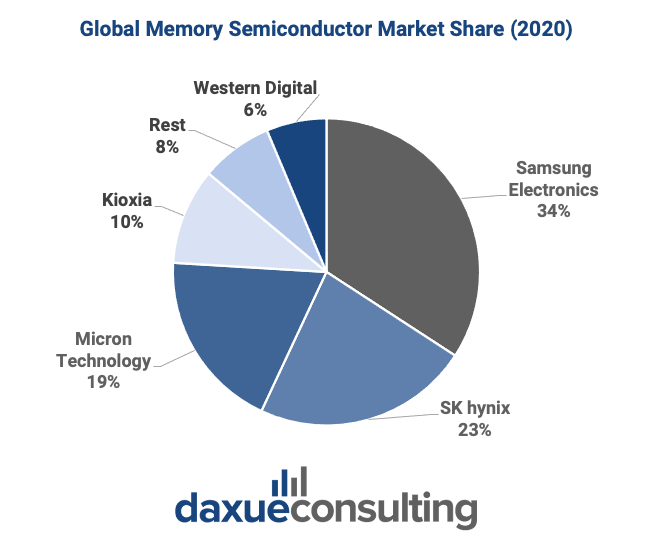 Leadership of South Korea's Samsung Electronics and SK hynix in the global semiconductor market