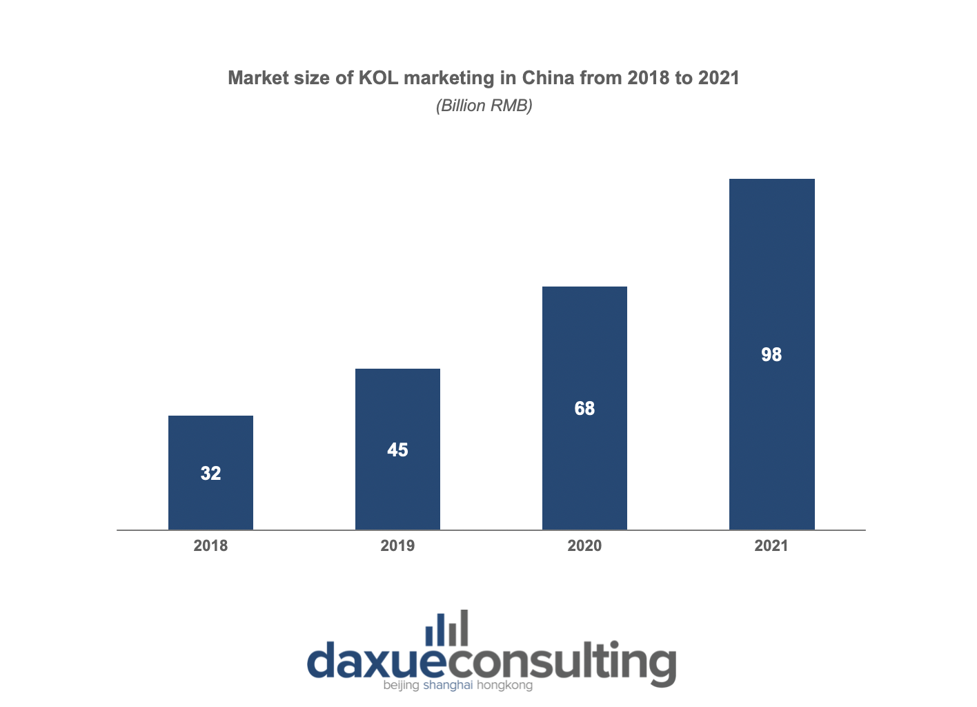 kOL marketing growth in China