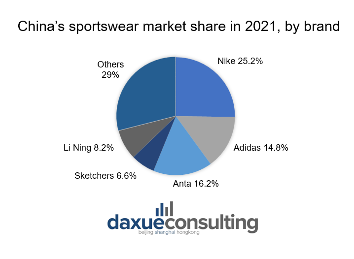 Biggest sportswear brands in China by market share