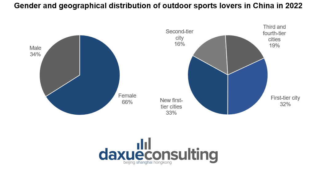outdoor sports in China by gender and city tier