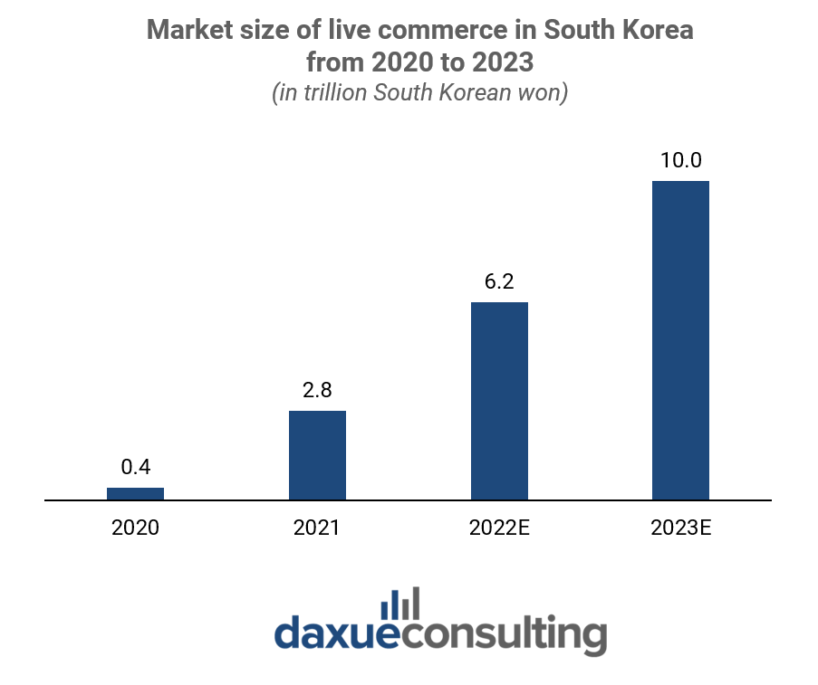 South Korea's live commerce