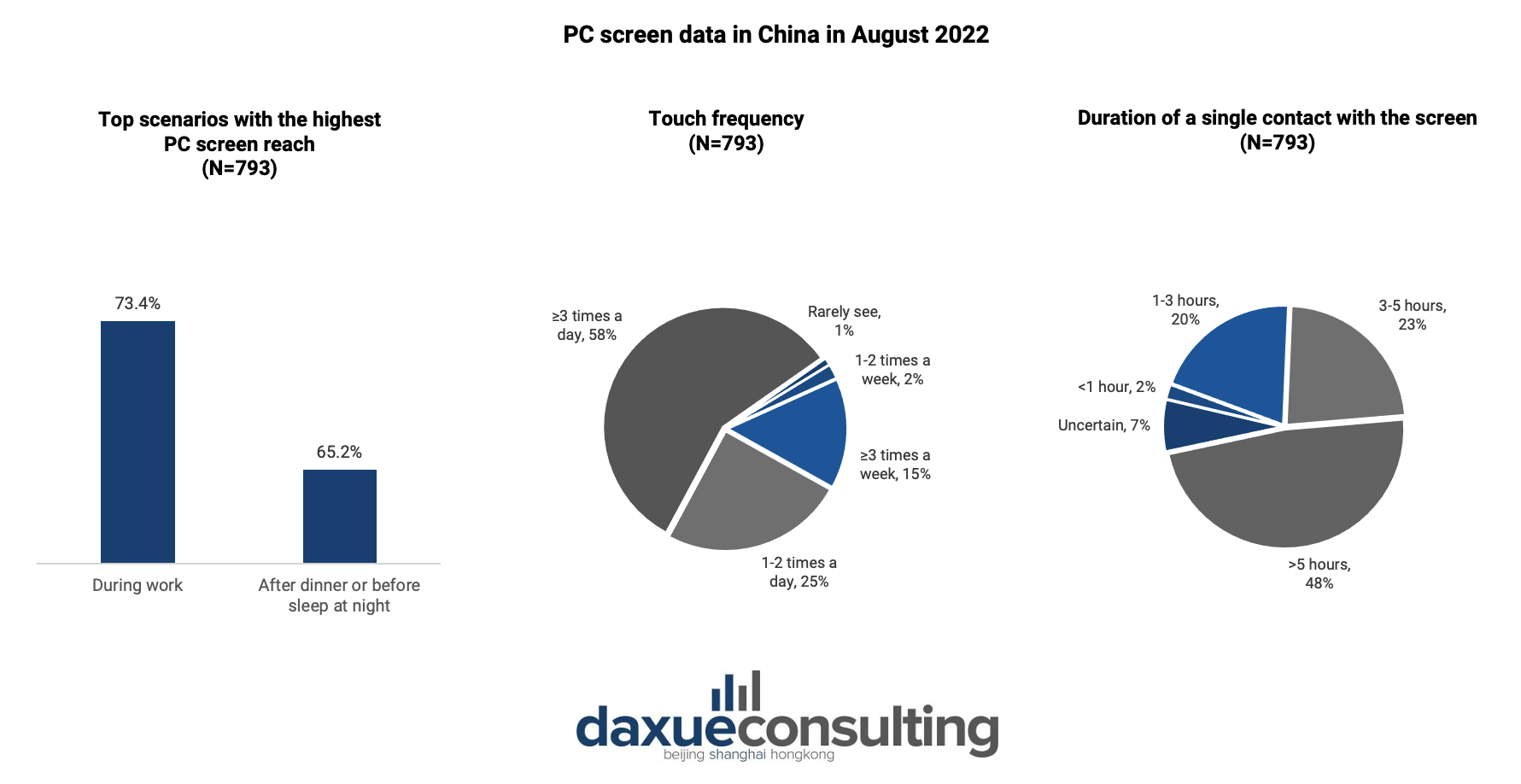 PC screen data in China in August 2022