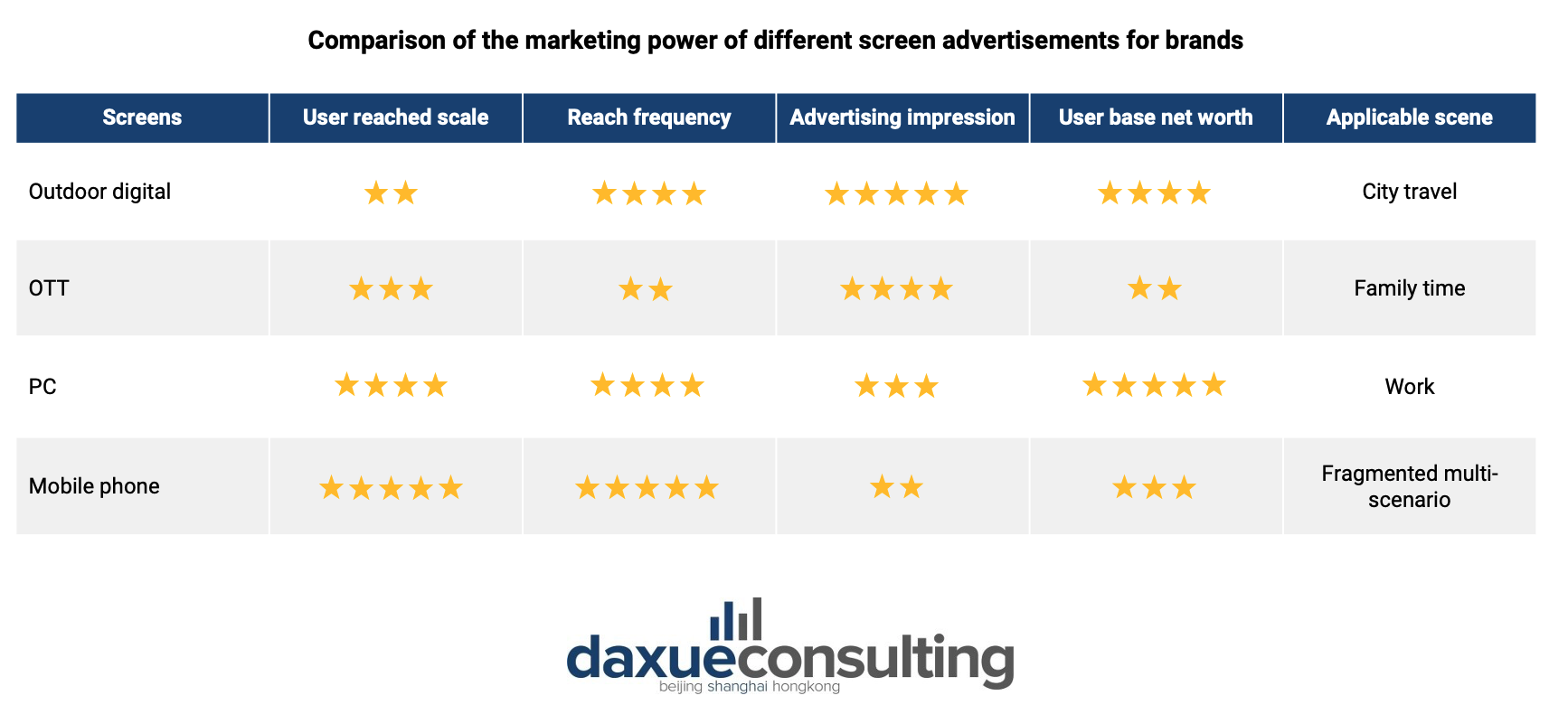 Comparison of the marketing power of different screen advertisements for brands