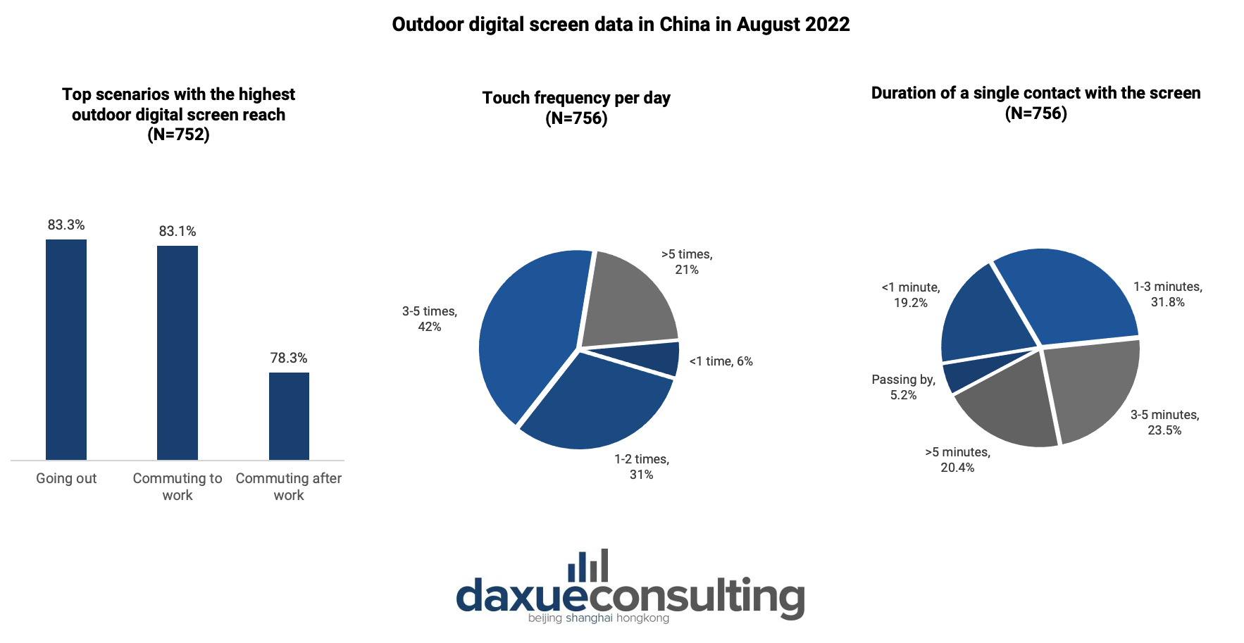 Outdoor digital screen data in China in August 2022