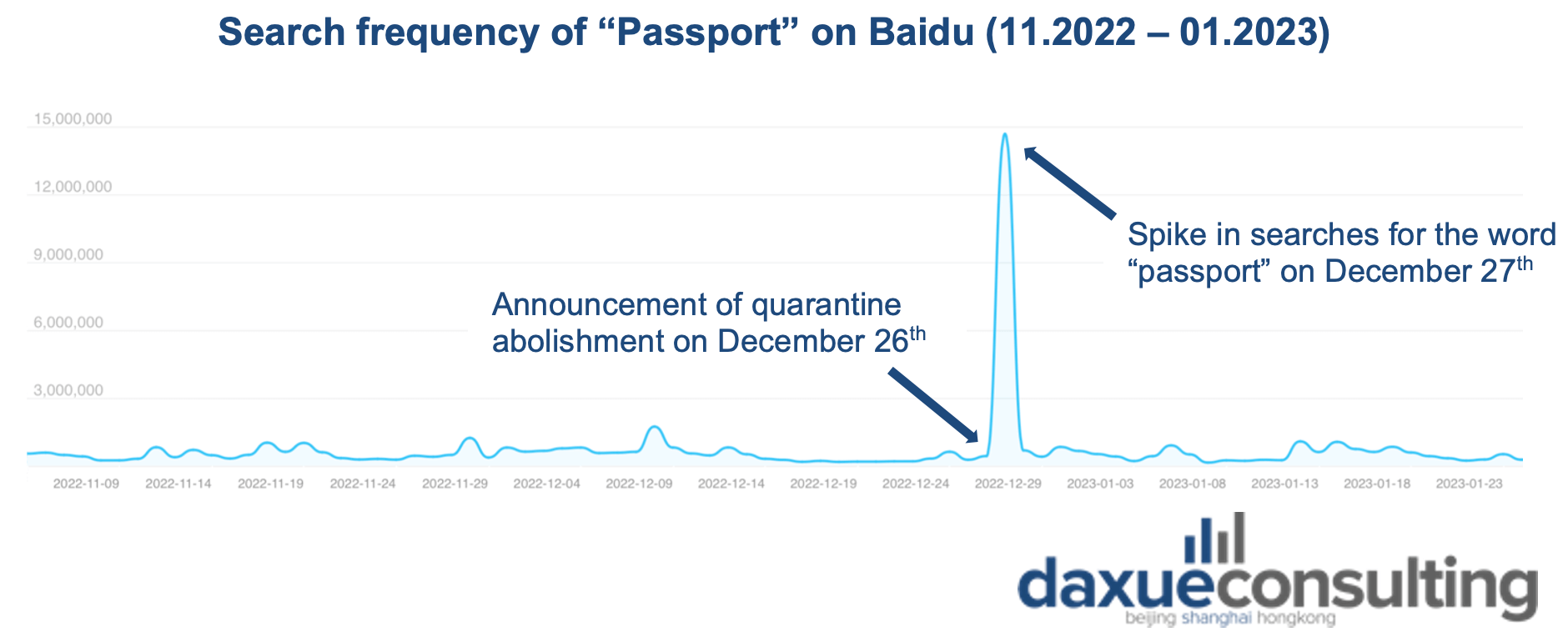 Searches for the keyword “passport” spiked on December 27th, the day after the Chinese quarantine was abolished. 