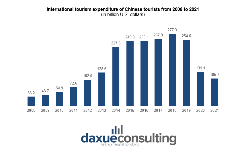 Chinese overseas tourists expenditure 