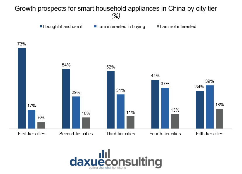 smart household appliances by city tier in china