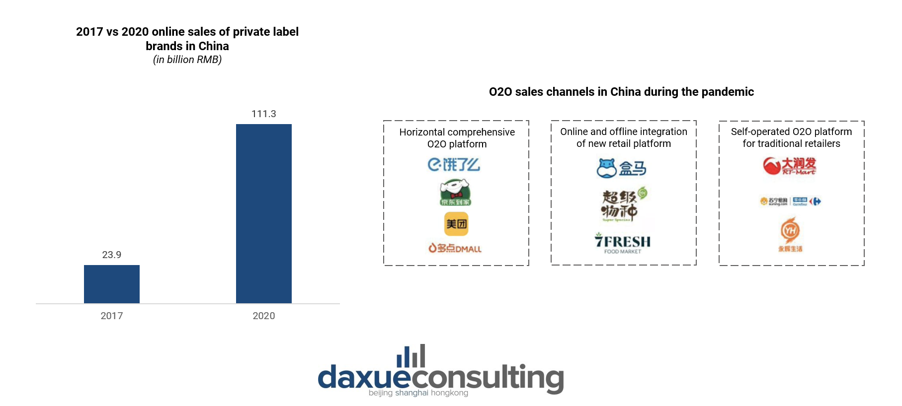 Chinese O2O sales