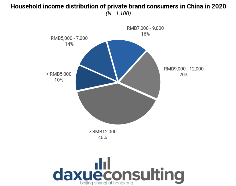 Household income distribution of private brand urban consumers in China