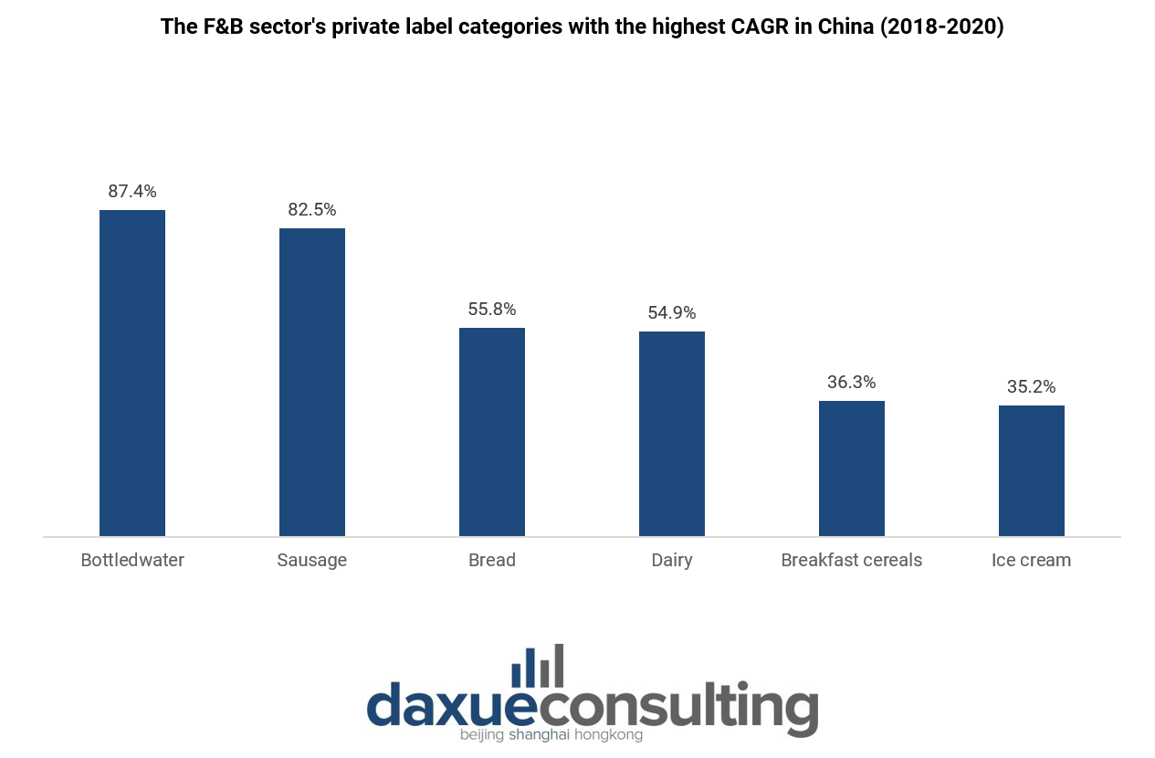  F&B sector’s private label categories