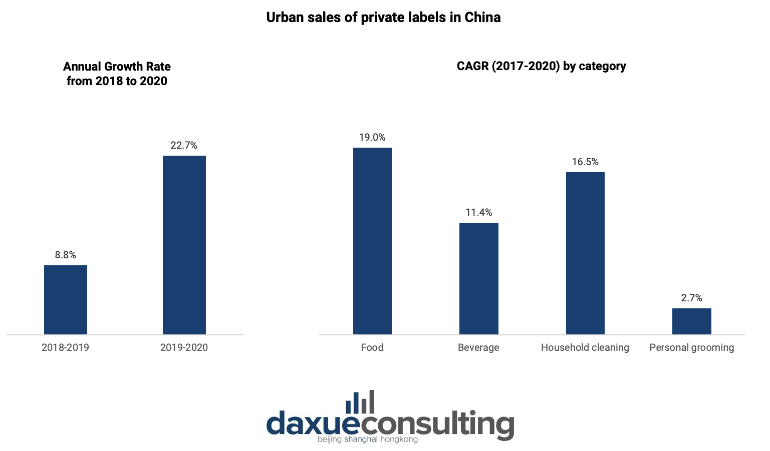 Urban sales of private labels in China