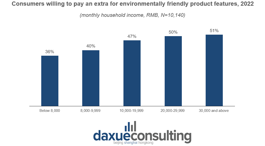 Consumers willing to pay an extra for environmentally friendly products