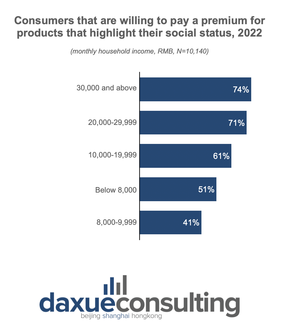 Consumers willing to pay a premium for products that highlight their social status