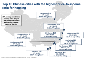 Top 10 Chinese cities with the highest price-to-income ratio for housing