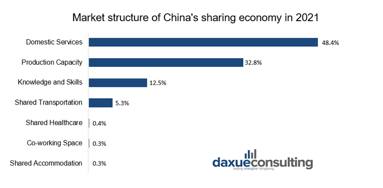 Market structure of China's sharing economy in 2021