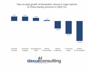 The percentage change in transaction volume for key sectors of the sharing economy in China from 2021 to 2022.