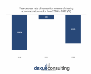 Changes in transaction volume of the shared accommodation sector in China from 2020 to 2022 (%)