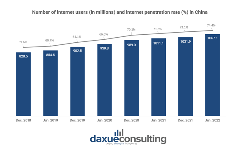 Chinese internet users (in millions) and internet penetration rate in China