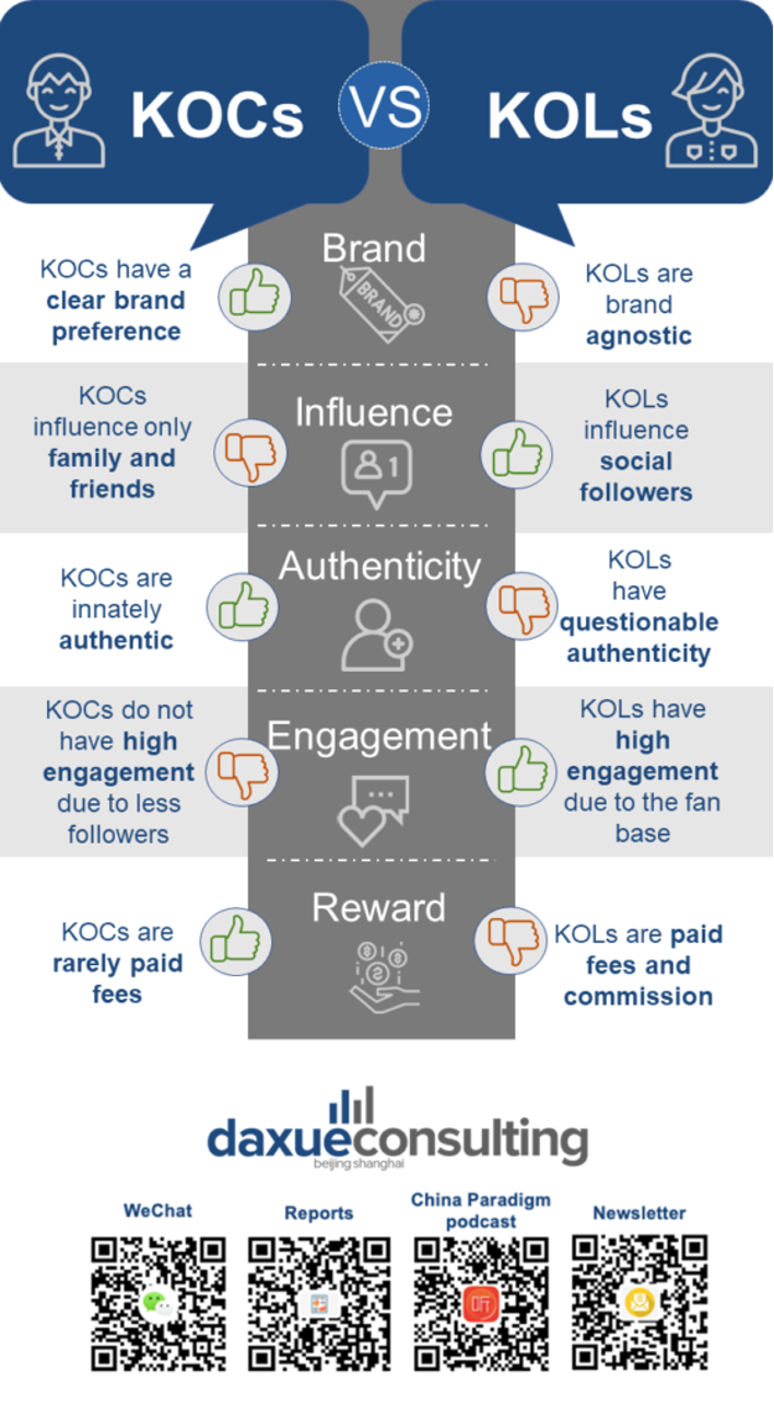 the difference between KOC and KOL marketing in China