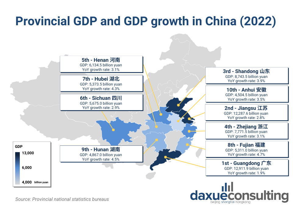 Provincial GDP in China