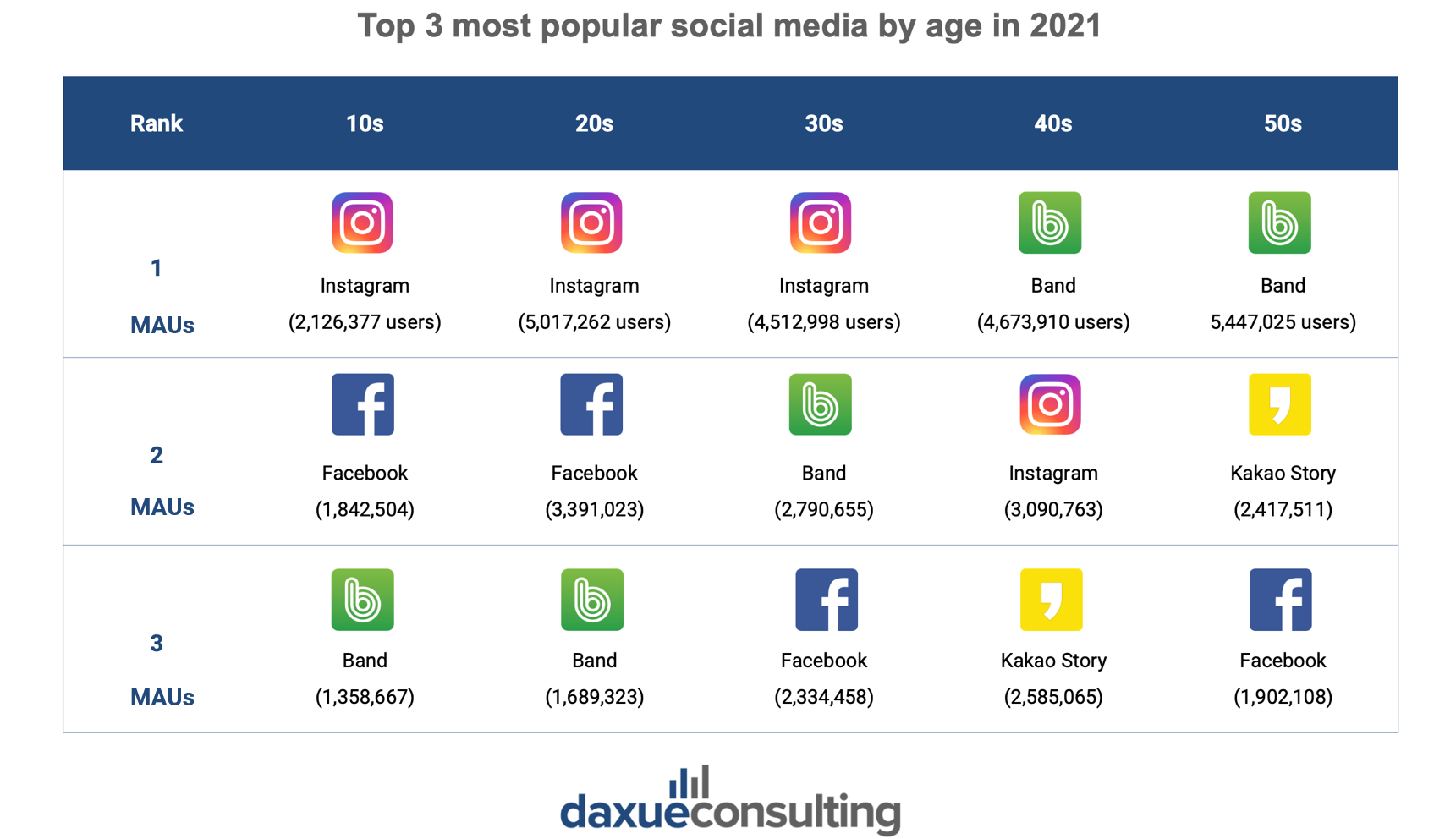 top three social media platforms by age in South Korea