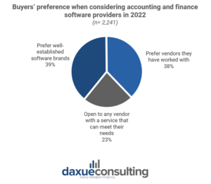 Features buyers seek in accounting and finance software