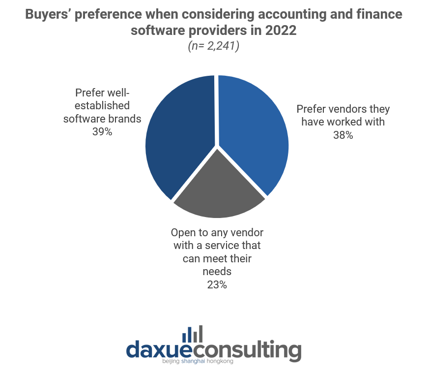 Buyers’ preference when considering accounting and finance software providers in 2022