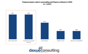 Buyers’ preference when considering accounting and finance software providers in 2022