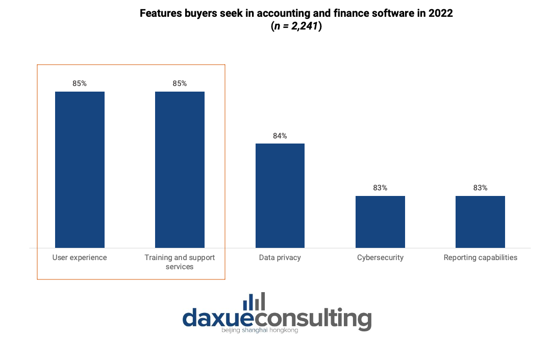 Features buyers seek in accounting and finance software
