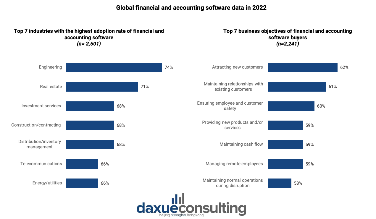 Global accounting and financial software data in 2022