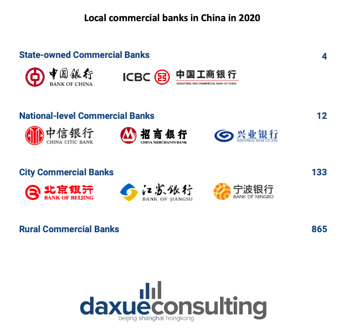 Local commercial banks in China in 2020
