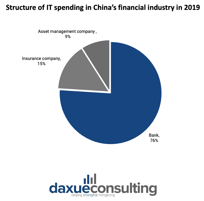 IT spending in China’s financial industry in 2019