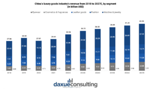 China’s luxury goods industry’s revenue