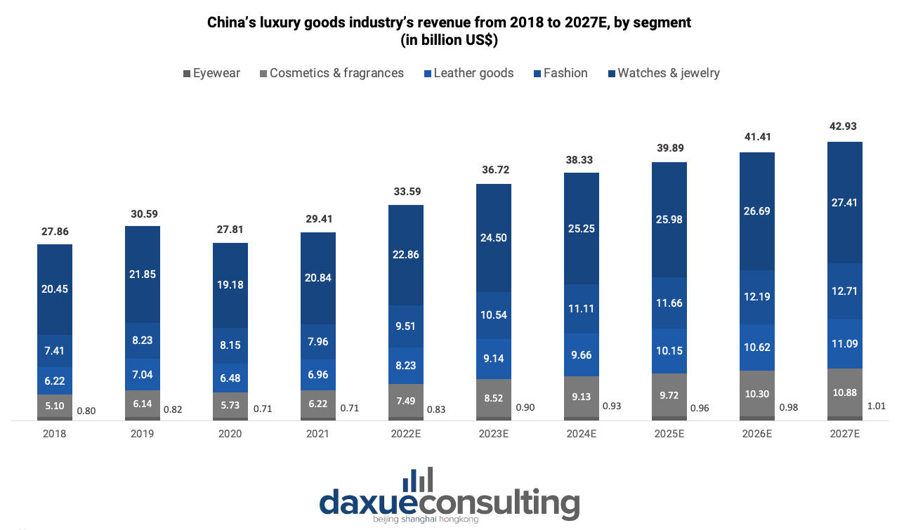 China’s luxury goods industry’s revenue