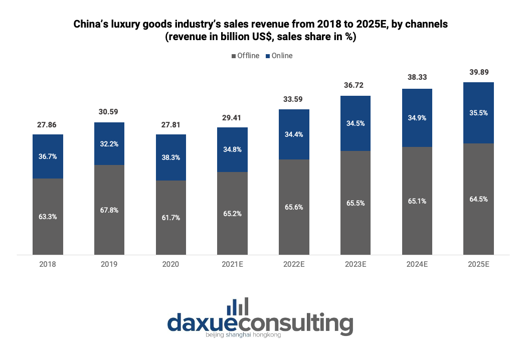 China’s luxury good industry’s sales revenue from 2018 to 2025E, by channels