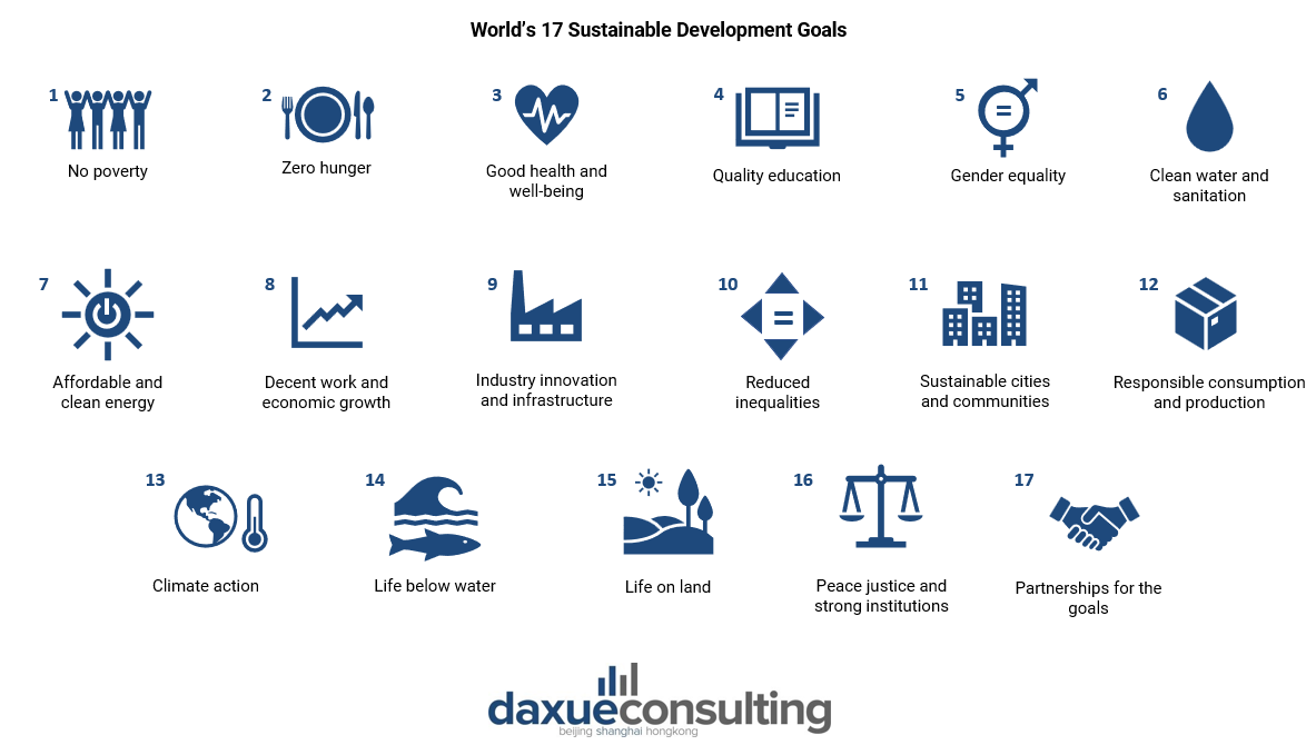 World’s 17 Sustainable Development Goals