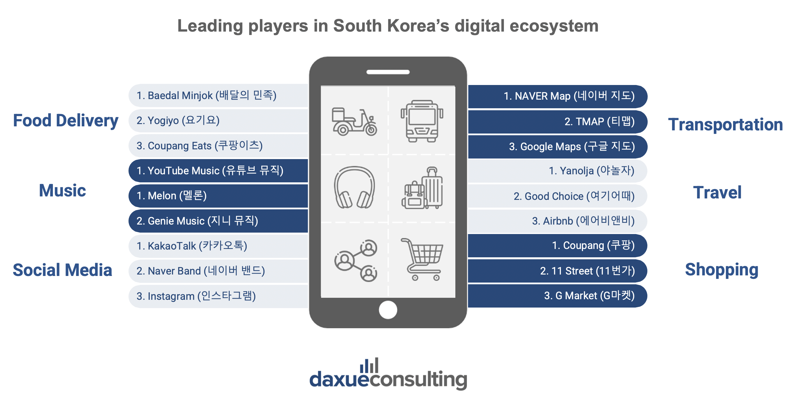South Korea’s digital ecosystem