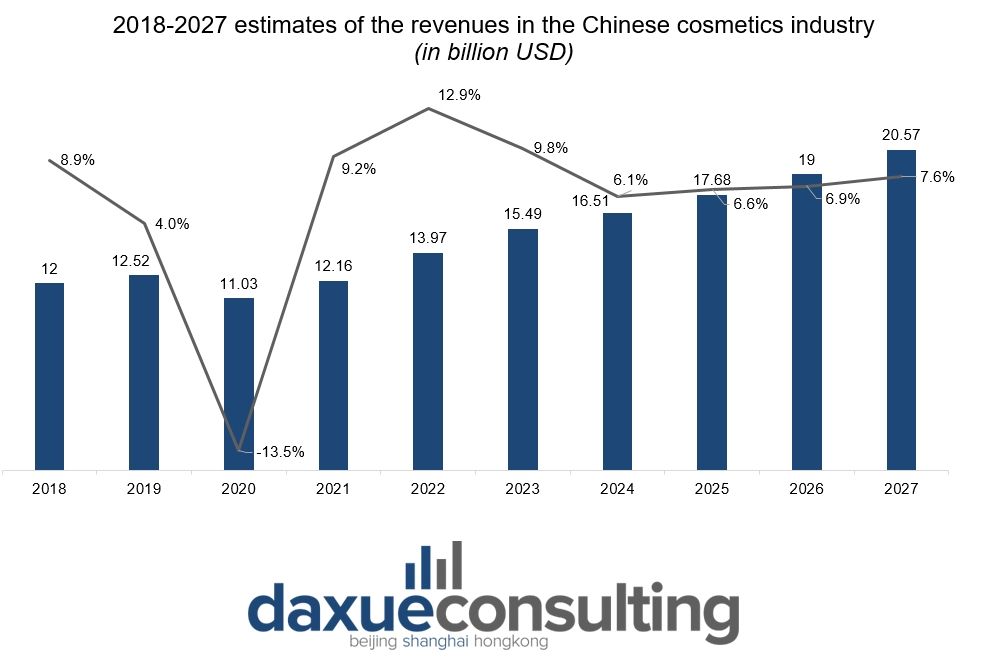 Chinese cosmetics industry