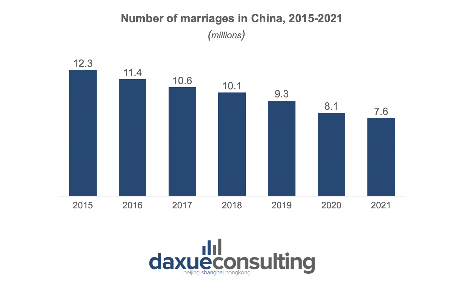 number of marriages in China