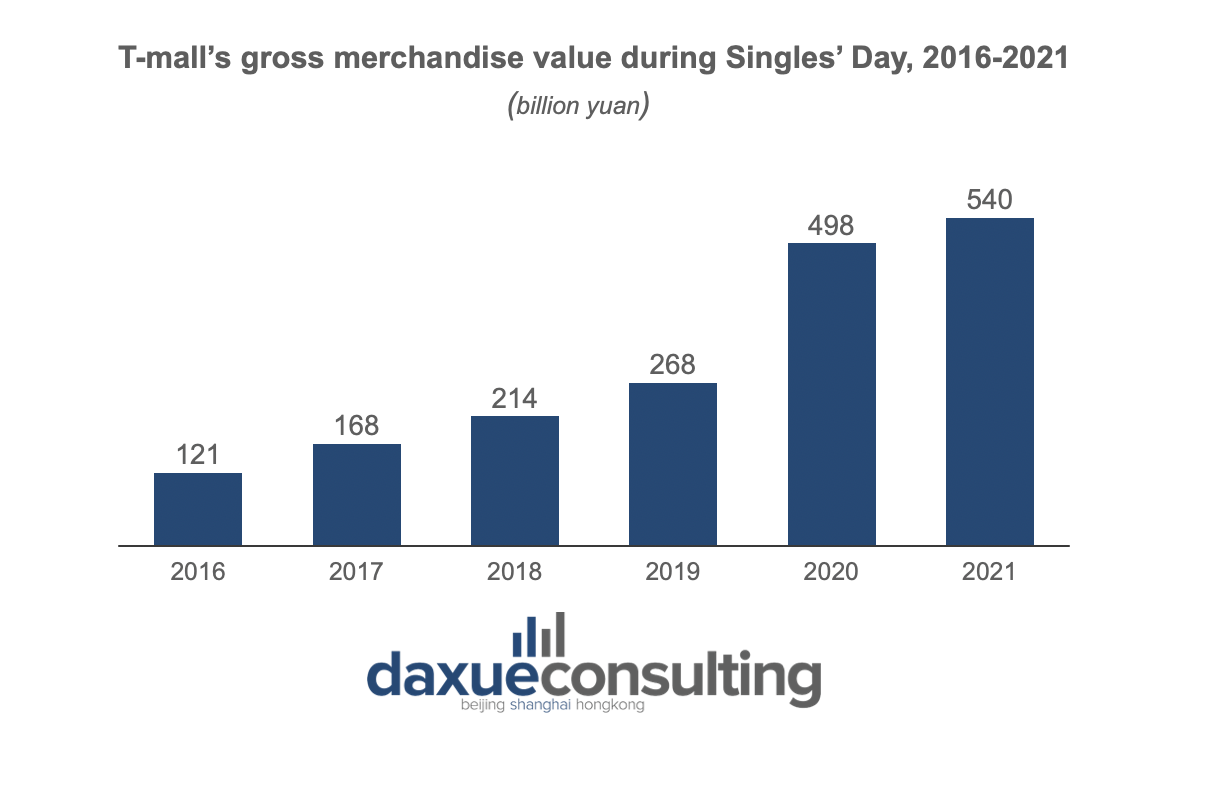 Tmall’s gross merchandise value during Singles’ Day