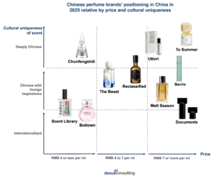Chinese perfume brands