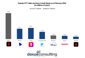 Streaming platforms in South Korea