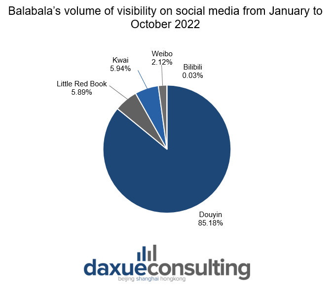 Balabala’svisibility on social media