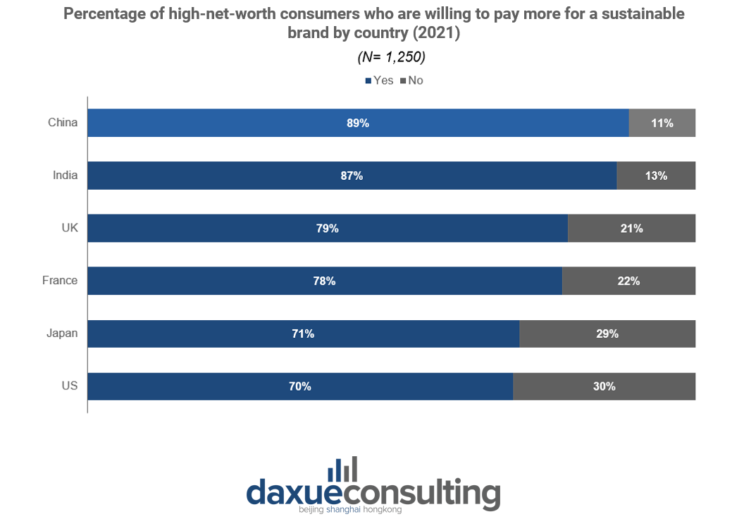 high-net-worth consumers who are willing to pay more for a sustainable brand by country