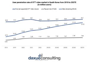 Streaming platforms in South Korea