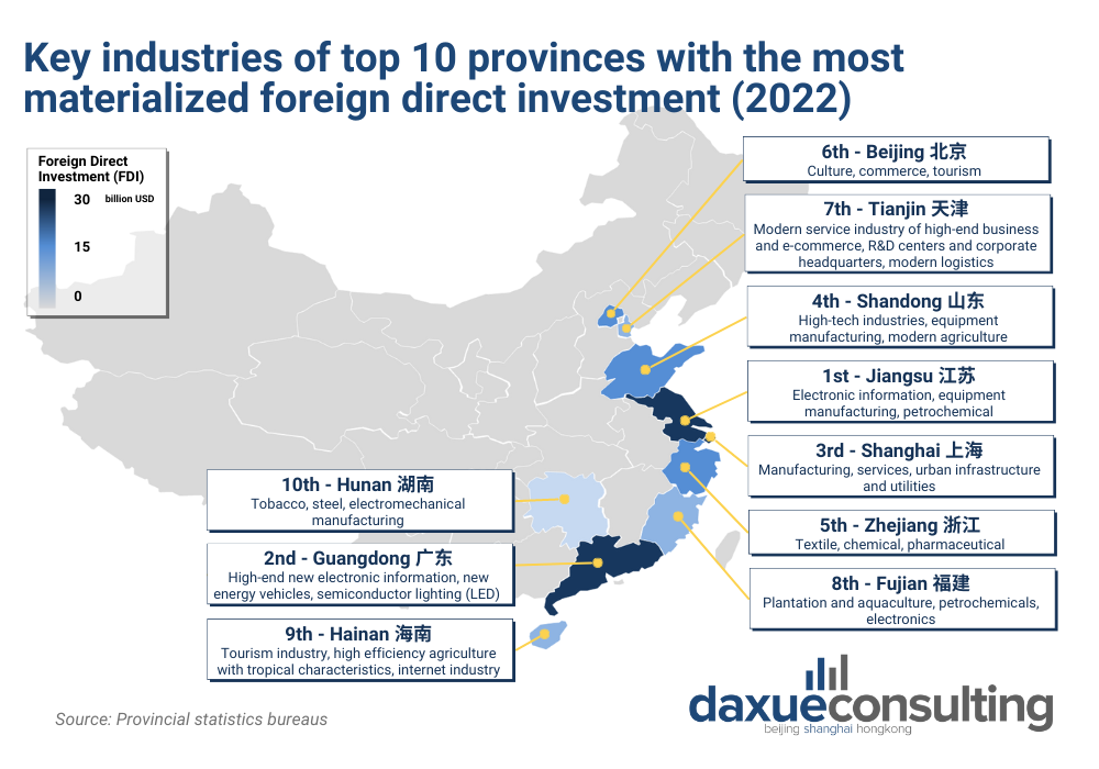 key industries in China by provinces