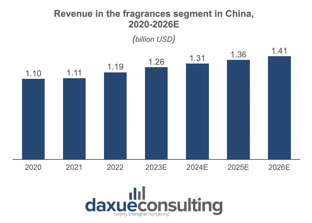 Revenues in the fragrances segment in China, 2020-2026E